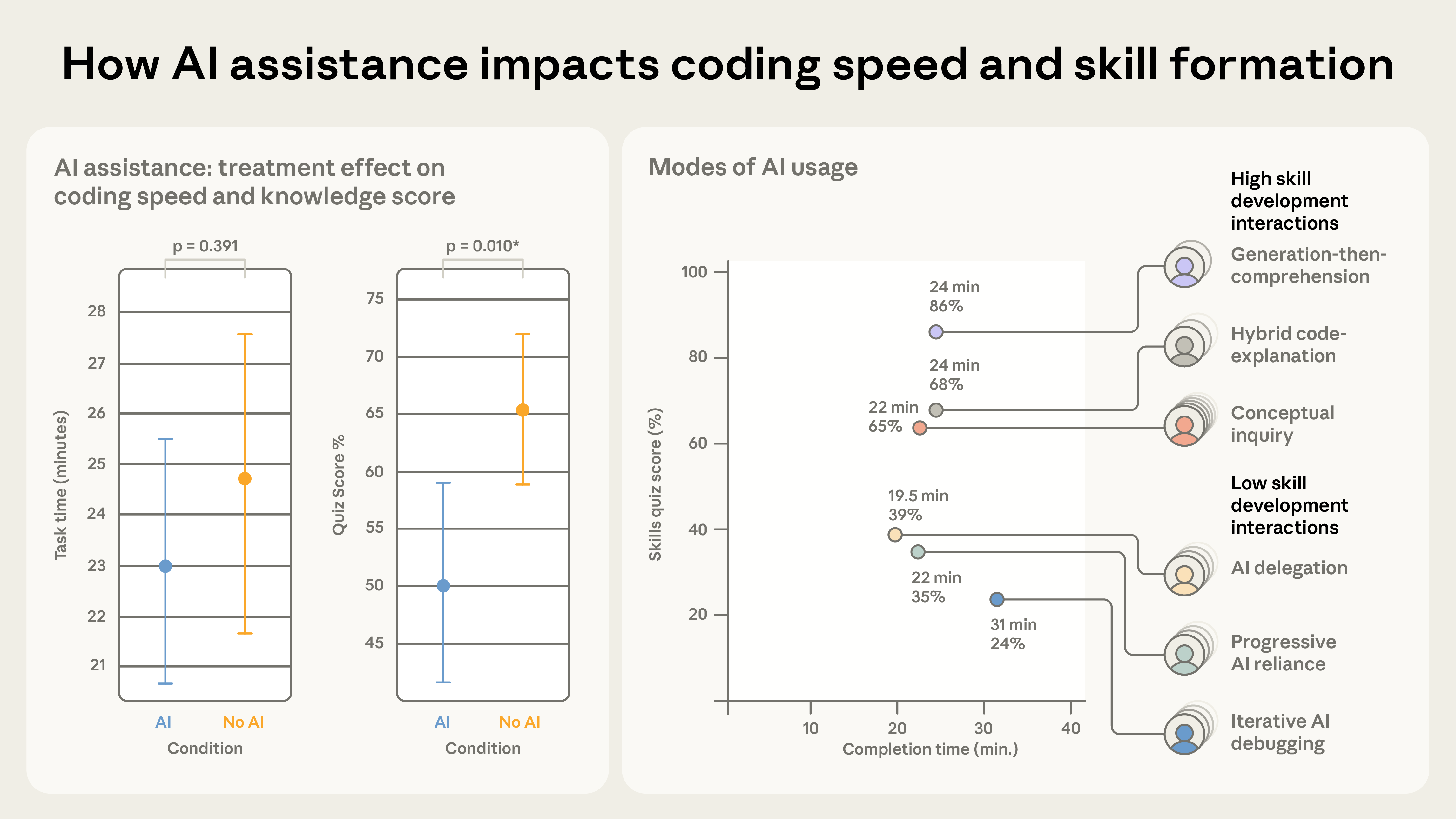 How AI assistance impacts coding speed and skill formation